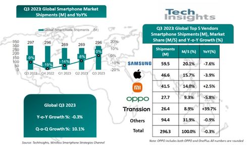 2019年第二季度印度智能手機市場 小米領跑，三星緊隨，人工智能技術引領軟件開發(fā)新浪潮