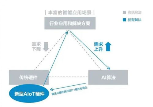 AIoT大勢所趨 海量算法與IoT設備融合，激發(fā)市場新活力