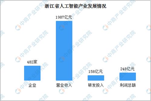 2020年浙江省人工智能產(chǎn)業(yè)發(fā)展報(bào)告 核心產(chǎn)業(yè)規(guī)模突破800億，理論與算法軟件創(chuàng)新驅(qū)動未來